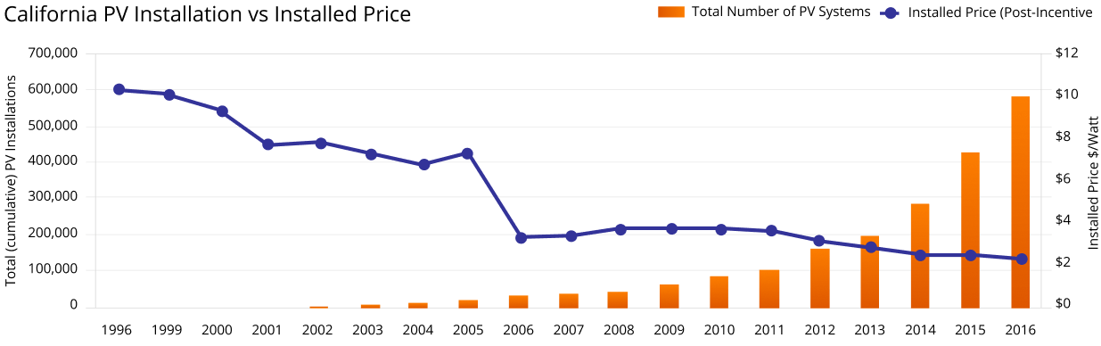 California PV Instalation vs Installed Price