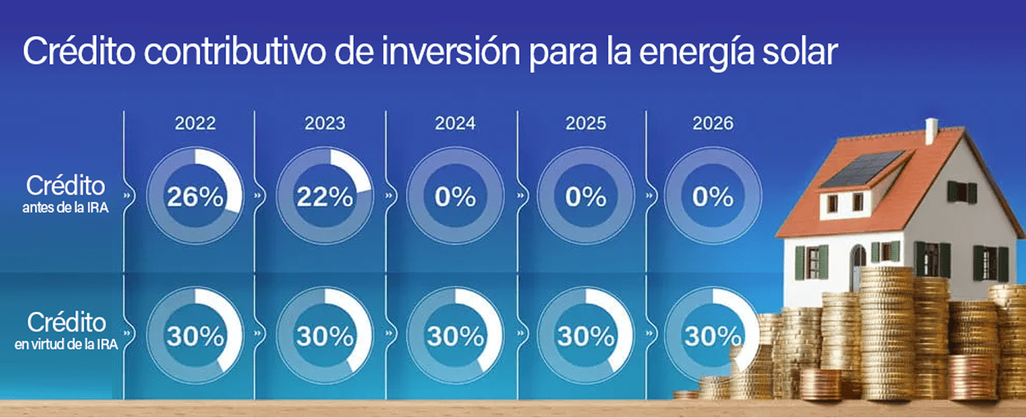 Crédito contributivo de inversión para la energía solar