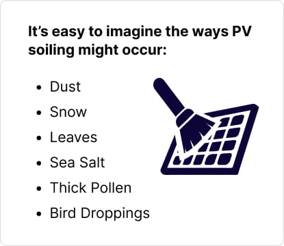 It’s easy to imagine the ways PV soiling might occur: Dust Snow Leaves Sea Salt Thick Pollen Bird Droppings