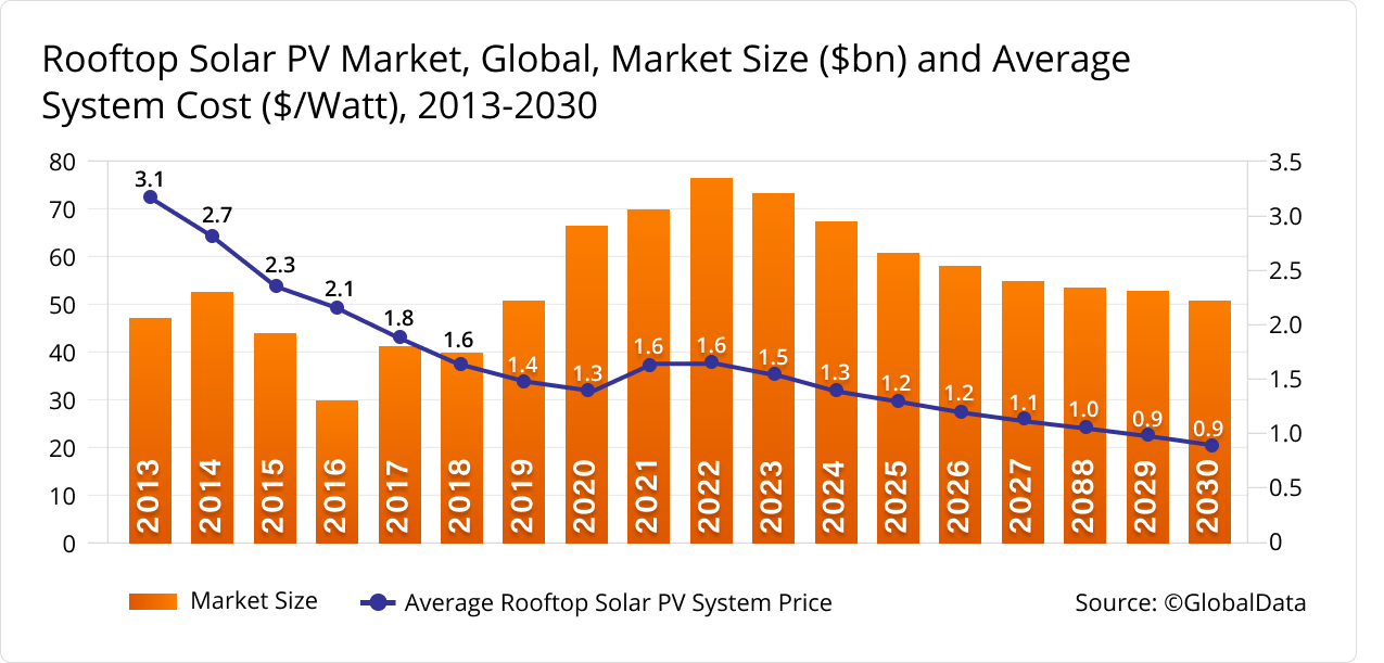 Rooftop Solar VP Market